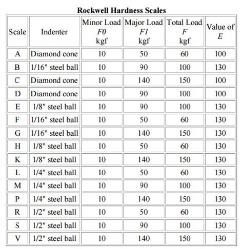 barcol hardness testing procedure|barcol hardness conversion to rockwell.